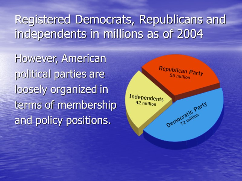 Registered Democrats, Republicans and independents in millions as of 2004 However, American  political
